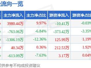 金种子酒（600199）3月14日主力资金净买入3980.44万元