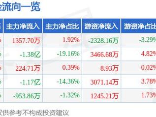 埃夫特（688165）3月14日主力资金净买入1357.70万元