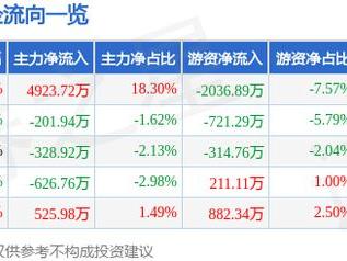 海航科技（600751）3月14日主力资金净买入4923.72万元