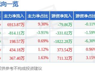 口子窖（603589）3月14日主力资金净买入6913.87万元