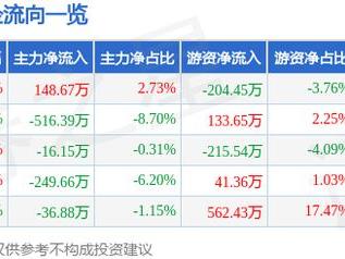 兴图新科（688081）3月14日主力资金净买入148.67万元