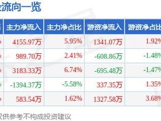 中科蓝讯（688332）3月14日主力资金净买入4155.97万元