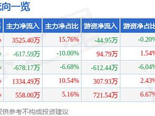 金徽酒（603919）3月14日主力资金净买入3525.40万元