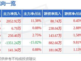 英诺特（688253）3月14日主力资金净买入2052.92万元