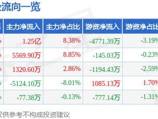 赤峰黄金（600988）3月14日主力资金净买入1.25亿元