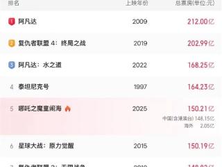 《哪吒2》总票房破150.19亿！中国影史首个全球第五