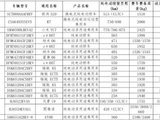 官方最新购置税减免车型公布：包括小米YU7、尊界S800、比亚迪海豹等