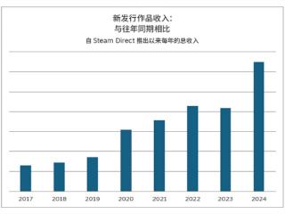 2024年Steam新作销售创下历史新高：最好的一年