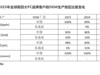 不争的事实！苹果、戴尔、惠普大规模将PC产业链从中国转出：迁移至东南亚