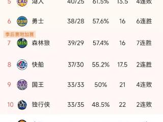 西部太乱了！湖人4连败下滑第5，火箭5连胜升第3，国王4连败排第9