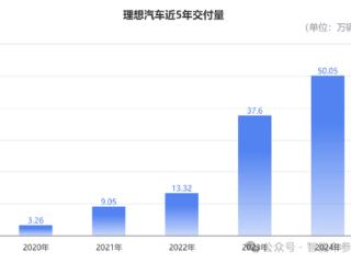 理想年报拆解：卖一辆只需1分钟 日均进账3.8亿