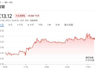 育碧被曝将成立独立实体公司整合核心 IP，腾讯等投资者参与竞标