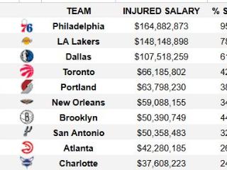 扎心了！76人今日缺席球员工资占全队的95.98%