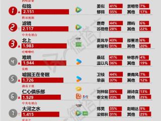 《似锦》后劲持续升至榜首，任嘉伦《风与潮》开机|剧日报