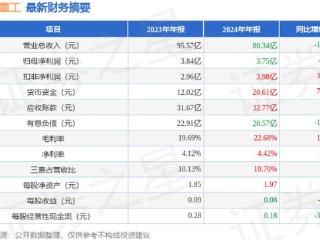 中信重工（601608）2024年年报简析：净利润减2.36%，盈利能力上升