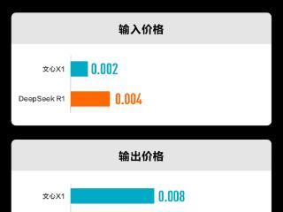 百度发布深度思考大模型文心X1：性能对标R1，API调用价格减半