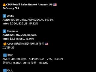 AMD CPU销量碾压Intel！2月美国亚马逊销量惊人占比84%