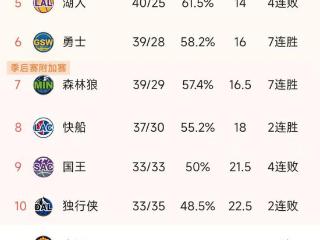 NBA积分榜又乱了！火箭升第2，掘金遭绝杀，勇士7连胜稳6冲5