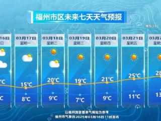 直冲28℃！福州下周将迎来大晴天！