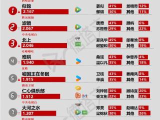 《燃罪》首播能见度不足，王宝强《棋士》预热不断|剧日报