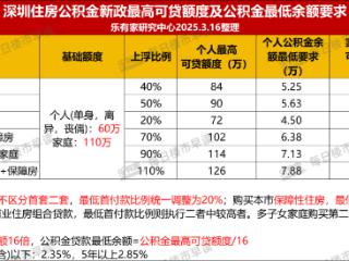 重磅！深圳住房公积金贷款额最高提至231万元