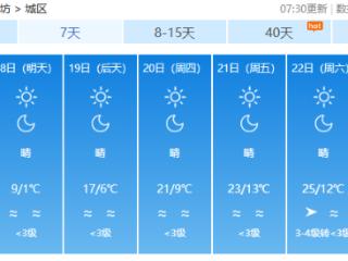 潍坊今明两天天气晴冷，19日升温模式重启