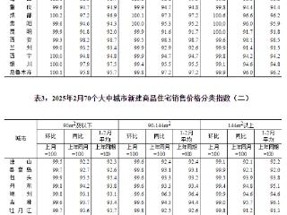 国家统计局公布2月份70个大中城市商品住宅销售价格变动情况