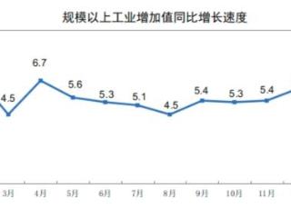 国家统计局：1—2月份规模以上工业增加值增长5.9%