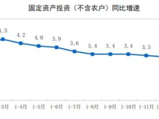 国家统计局：1—2月份全国固定资产投资增长4.1%