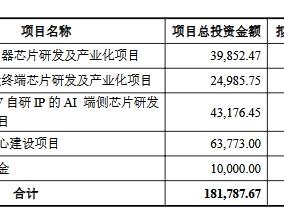 乐鑫科技拟定增募资不超17.78亿 2019年IPO募12.5亿