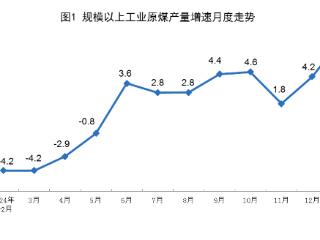 1—2月份规上工业原煤、天然气生产增速加快