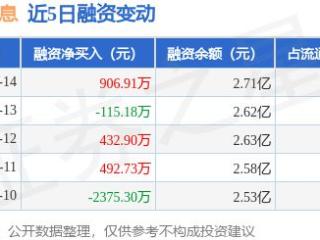 莱斯信息：3月14日融资买入2792.78万元，融资融券余额2.72亿元