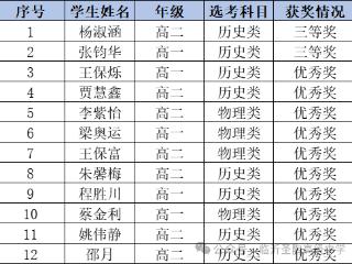 高中生创新能力大赛在临沂圣陶高级中学圆满落幕