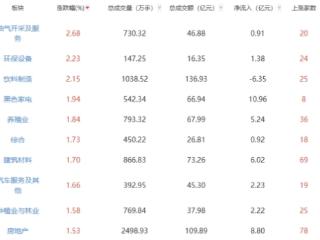 午评：沪指半日涨0.28% 油气开采及服务板块涨幅居前