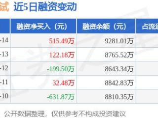 西测测试：3月14日融资买入983.25万元，融资融券余额9281.01万元