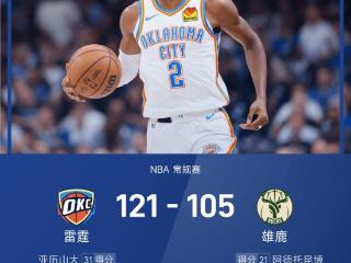 NBA战报：SGA31+8，字母三双，雷霆121-105雄鹿