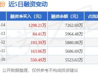 聚胶股份：3月14日融资净买入1298.21万元，连续3日累计净买入1576万元