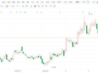 A股异动 | 汇川技术跌逾5% 股价创近一个月新低