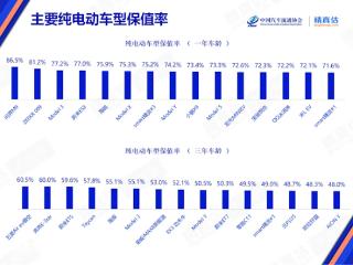 小米SU7 Max保值率逆天！开了一年仅掉价6%