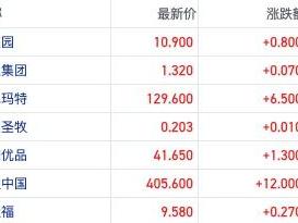 港股风向已变？消费板块近一月获南向资金流入逾900亿港元 大幅领先科技股