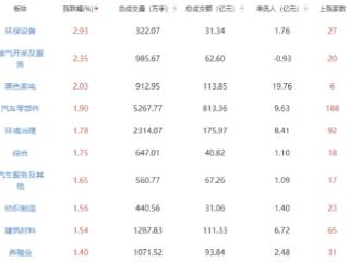 收评：沪指窄幅震荡涨0.19% 环保设备板块领涨