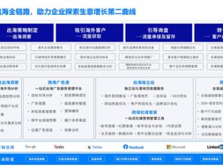 借助“流量+留量”营销型外贸B2B独立站 中企跨境为出海企业制胜海外