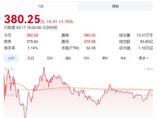 七年来首次！比亚迪市值1.16万亿元 首超宁德时代