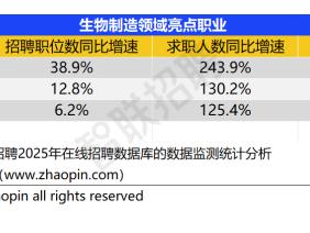 6G赛道竞逐开启 电信网络工程师需求激增279%