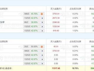 A股龙虎榜 | 百亚股份跌逾9%，换手率6.13%成交额6.05亿！六机构净卖出2583.51万，游资呼家楼净卖出9839.82万