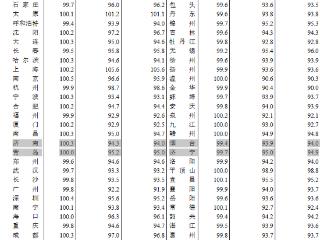 时隔18个月 济南房价止跌转涨