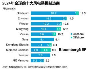 2024年全球风机排名出炉：中国企业包揽前四，金风再登顶