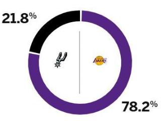 ESPN预测明日胜率：湖人为78.2%，马刺为21.8%