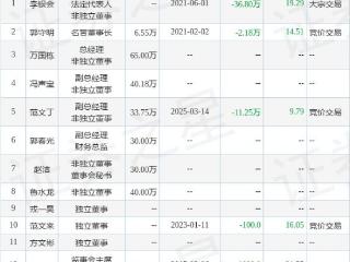 天佑德酒：3月14日高管范文丁减持股份合计11.25万股