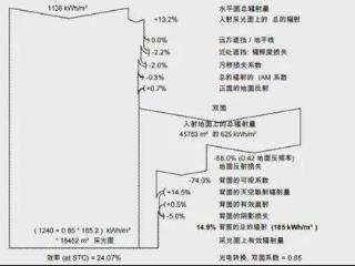 TOPCon较BC双面率差异带来10.5%发电增益